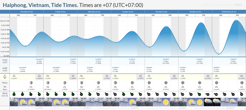 Sử dụng Tide Chart để được cung cấp biểu đồ thủy triều rõ ràng